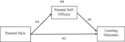 Impact of Parenting Style on Early Childhood Learning: Mediating Role of Parental Self-Efficacy